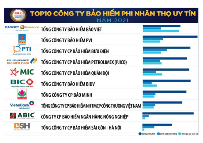 PJICO đứng thứ 4 trong Top 10 Công ty Bảo hiểm phi nhân thọ uy tín năm 2021